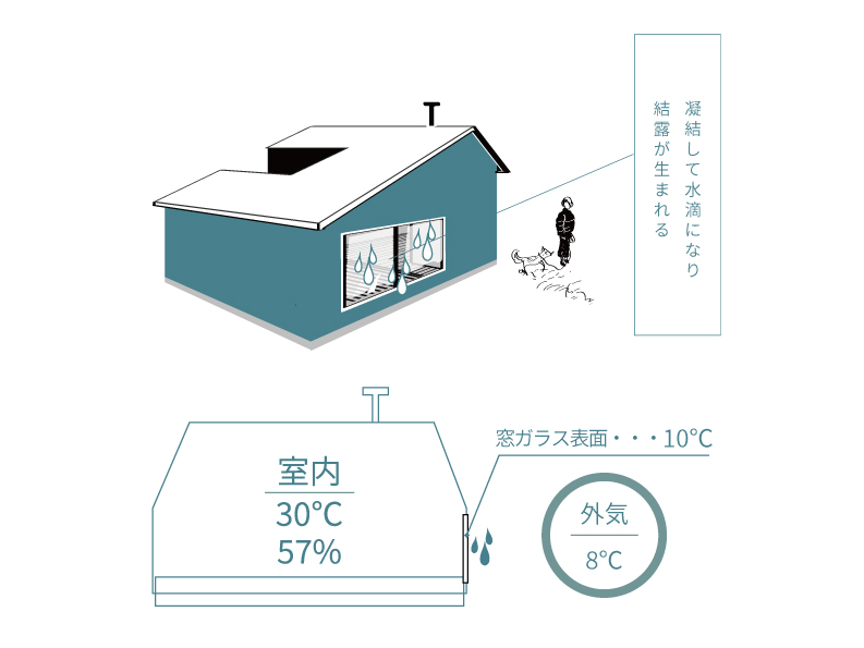 結露が発生する理由とは