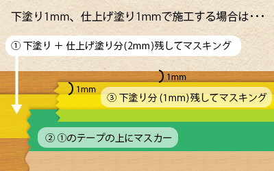 下塗り用のマスキング