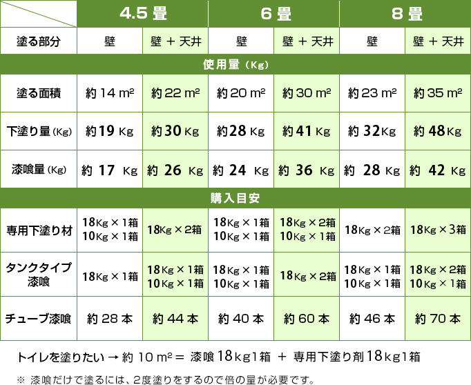 目安の表