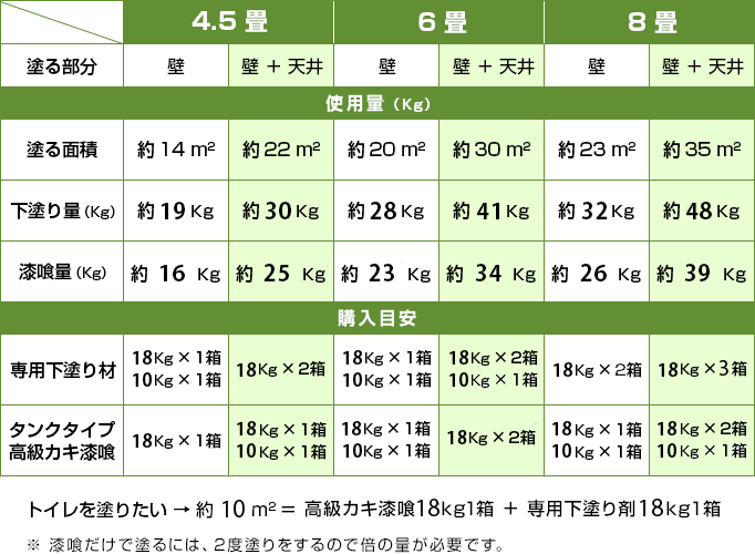 目安の表