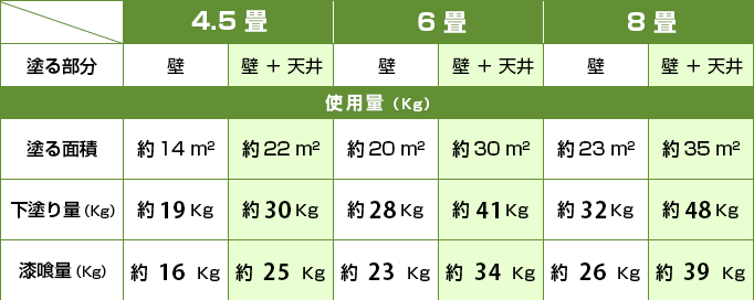 使用量目安