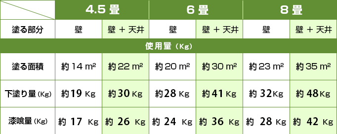 使用料目安